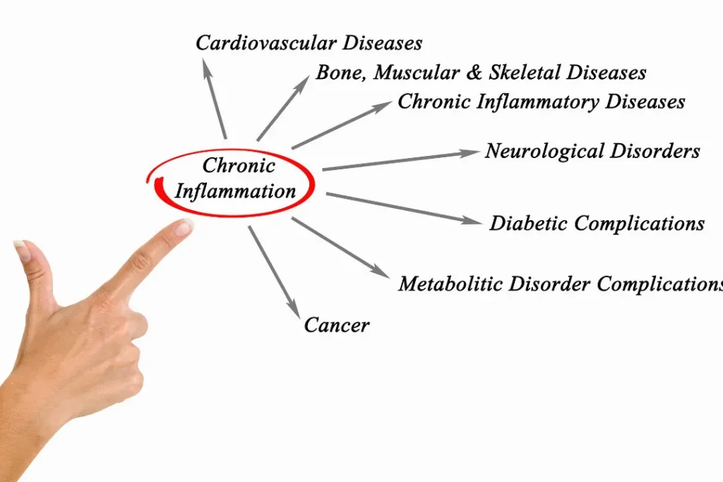 Symptoms of chronic inflammation.